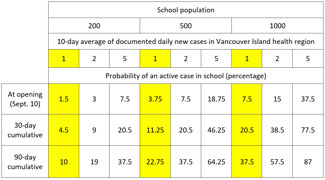 Table summarizing headline probabilities for Vancouver Island health region