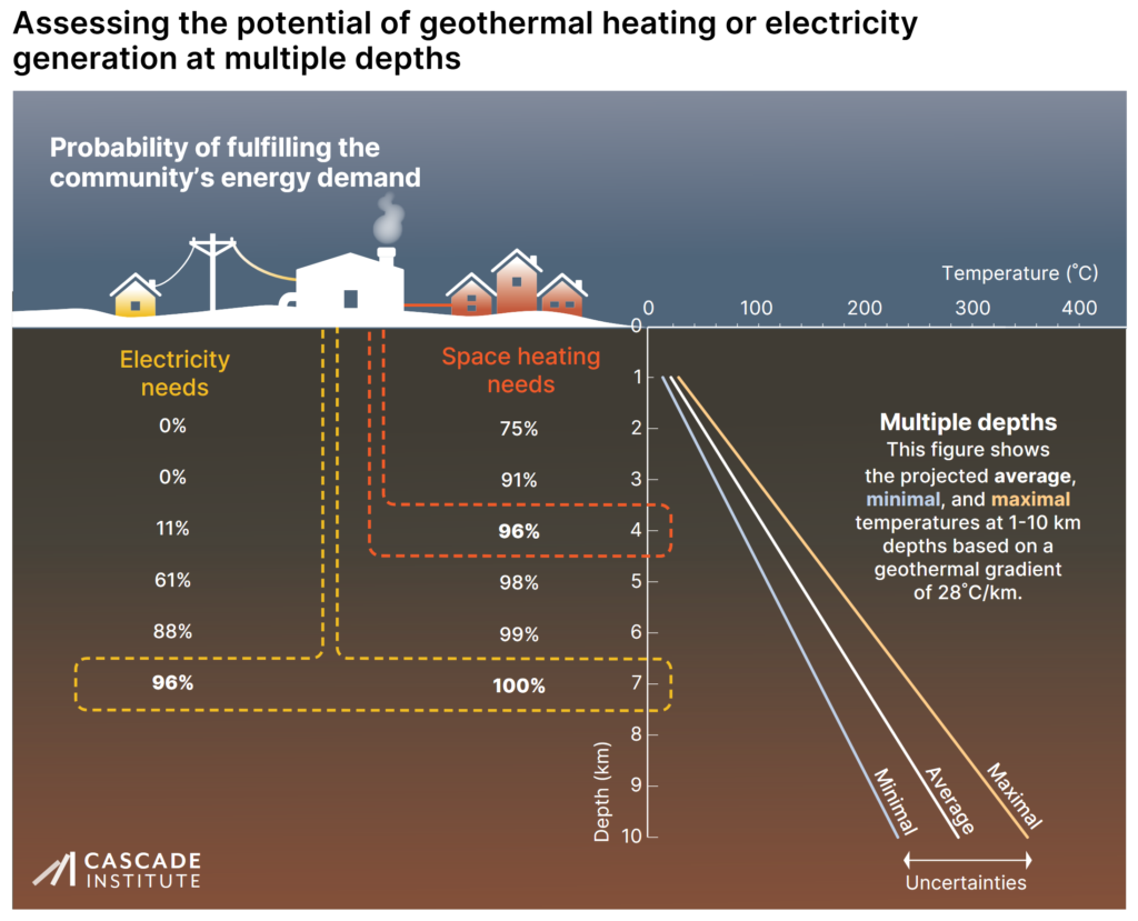 This figure shows the projected average, minimal, and maximal temperatures at 1-10 km depths based on a geothermal gradient of 28˚C/km.