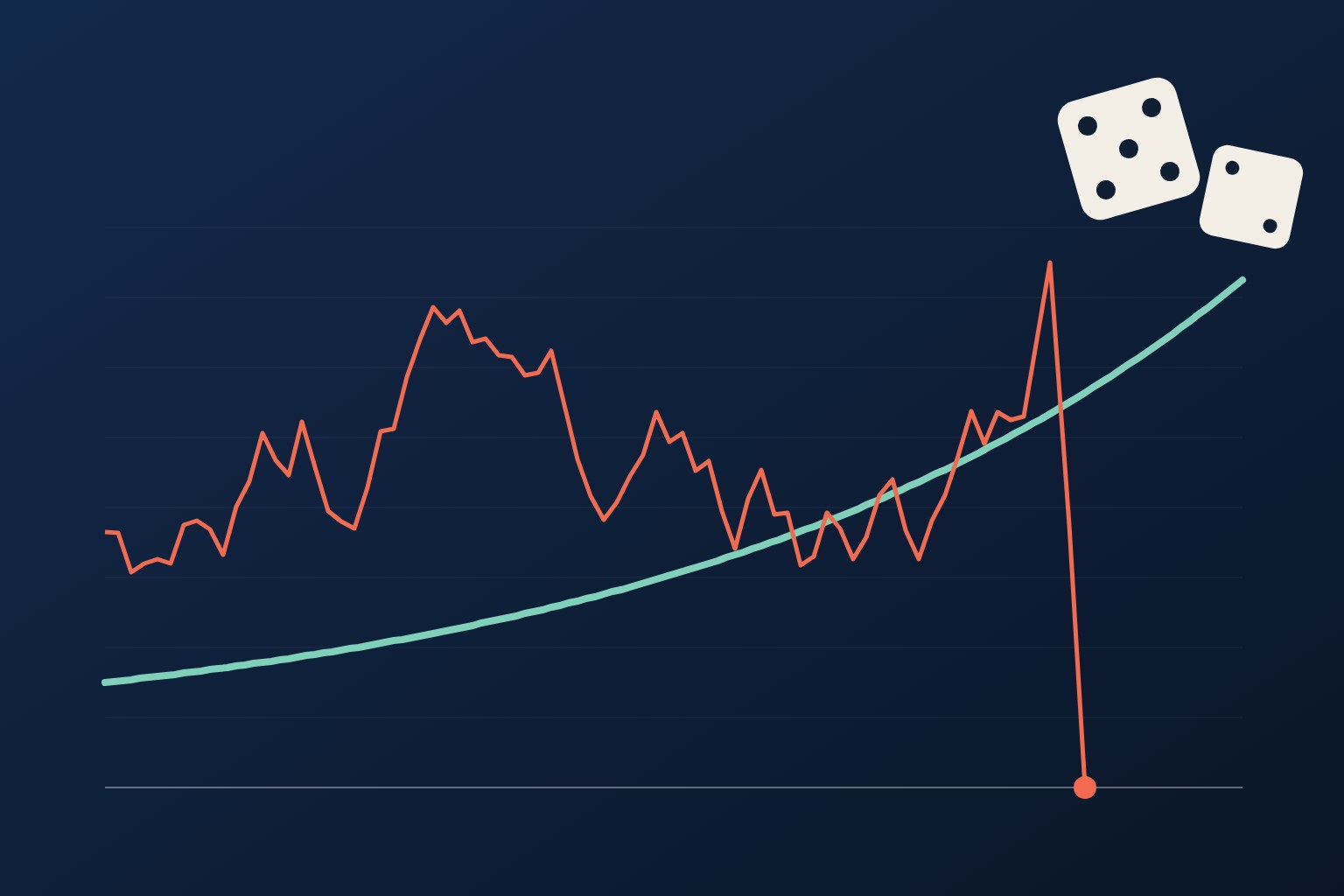A steadily rising growth curve contrasted with a volatile line that spikes and then drops to zero, beside a pair of dice.